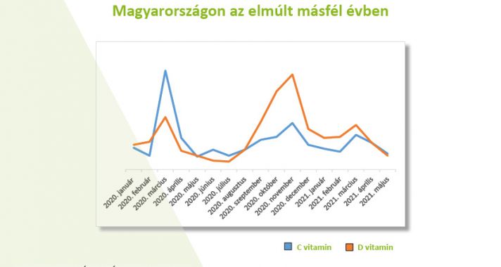 Tudatosabban vásárolnak vitamint a magyarok, mint öt éve